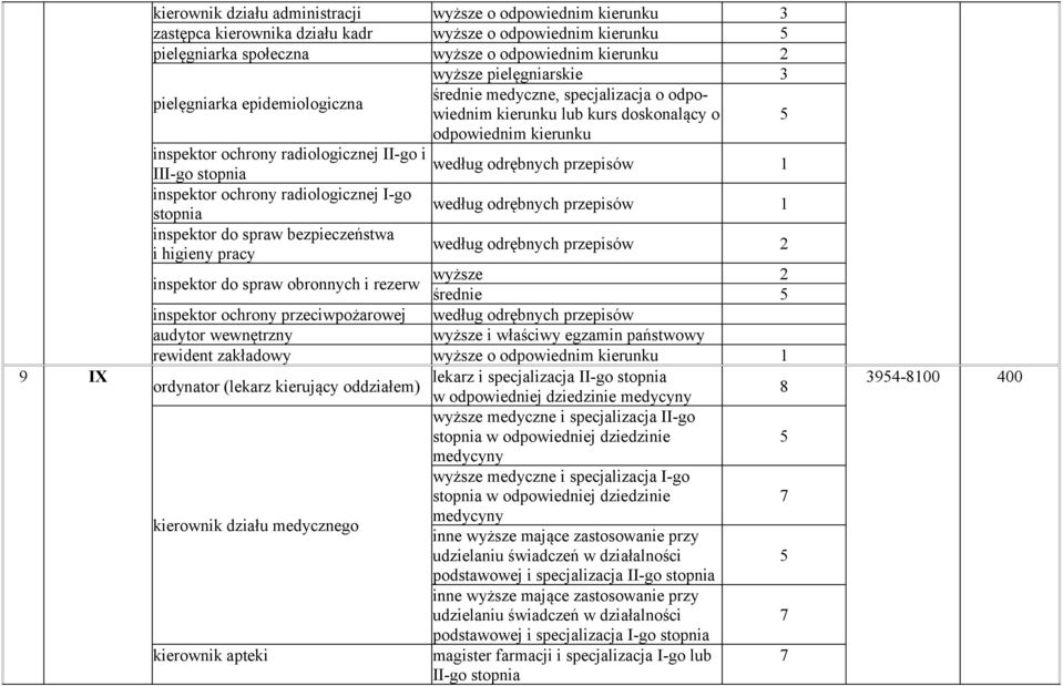 I-go stopnia według odrębnych przepisów 1 inspektor do spraw bezpieczeństwa i higieny pracy według odrębnych przepisów 2 inspektor do spraw obronnych i rezerw wyższe 2 średnie inspektor ochrony