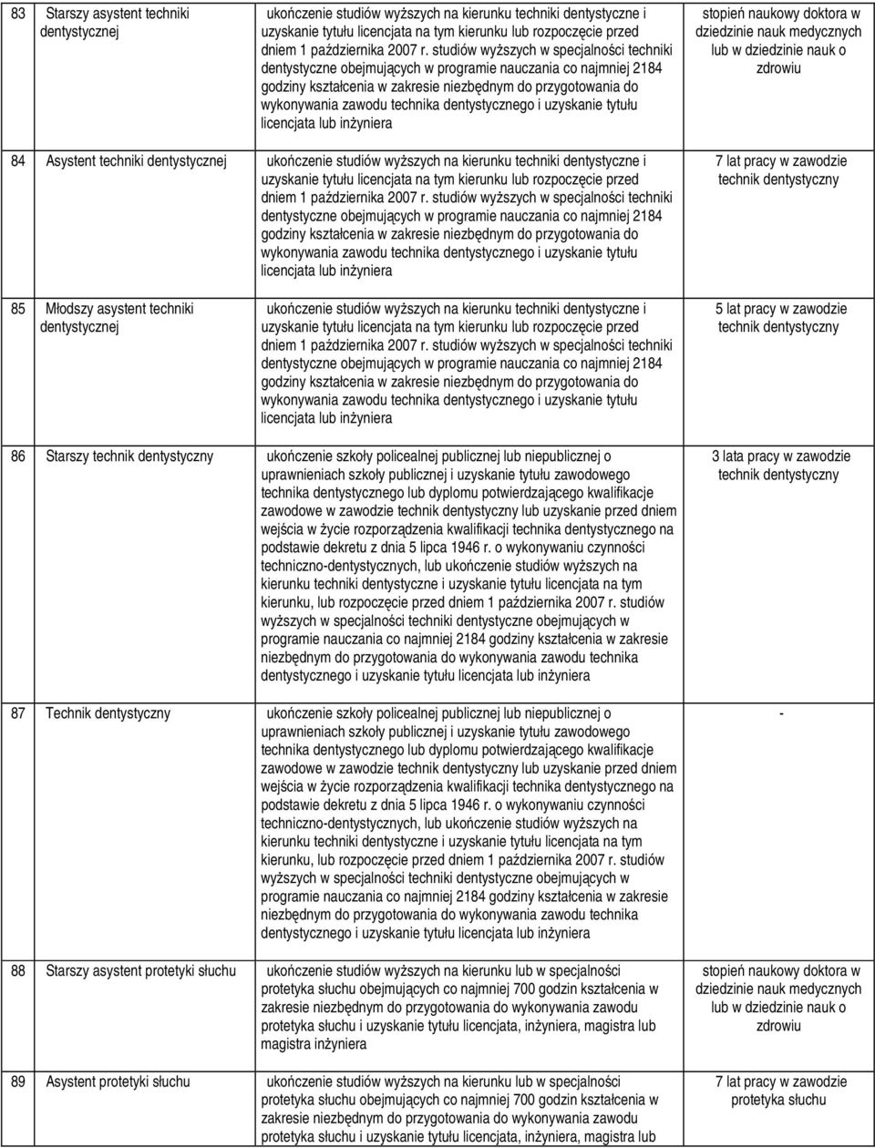 dentystycznego i uzyskanie tytułu licencjata lub inŝyniera stopień naukowy doktora w dziedzinie nauk medycznych lub w dziedzinie nauk o zdrowiu 84 Asystent techniki dentystycznej ukończenie studiów
