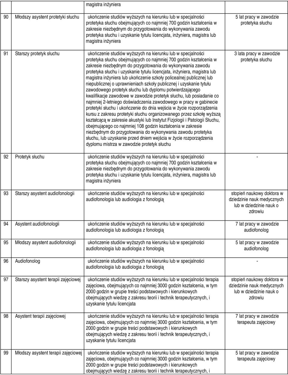 kierunku lub w specjalności protetyka słuchu obejmujących co najmniej 700 godzin kształcenia w zakresie niezbędnym do przygotowania do wykonywania zawodu protetyka słuchu i uzyskanie tytułu