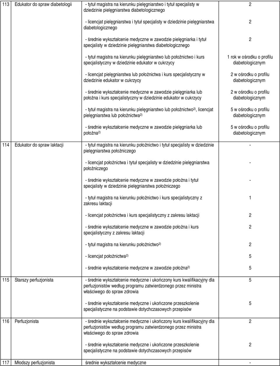 pielęgniarstwo lub połoŝnictwo i kurs specjalistyczny w dziedzinie edukator w cukrzycy licencjat pielęgniarstwa lub połoŝnictwa i kurs specjalistyczny w dziedzinie edukator w cukrzycy średnie