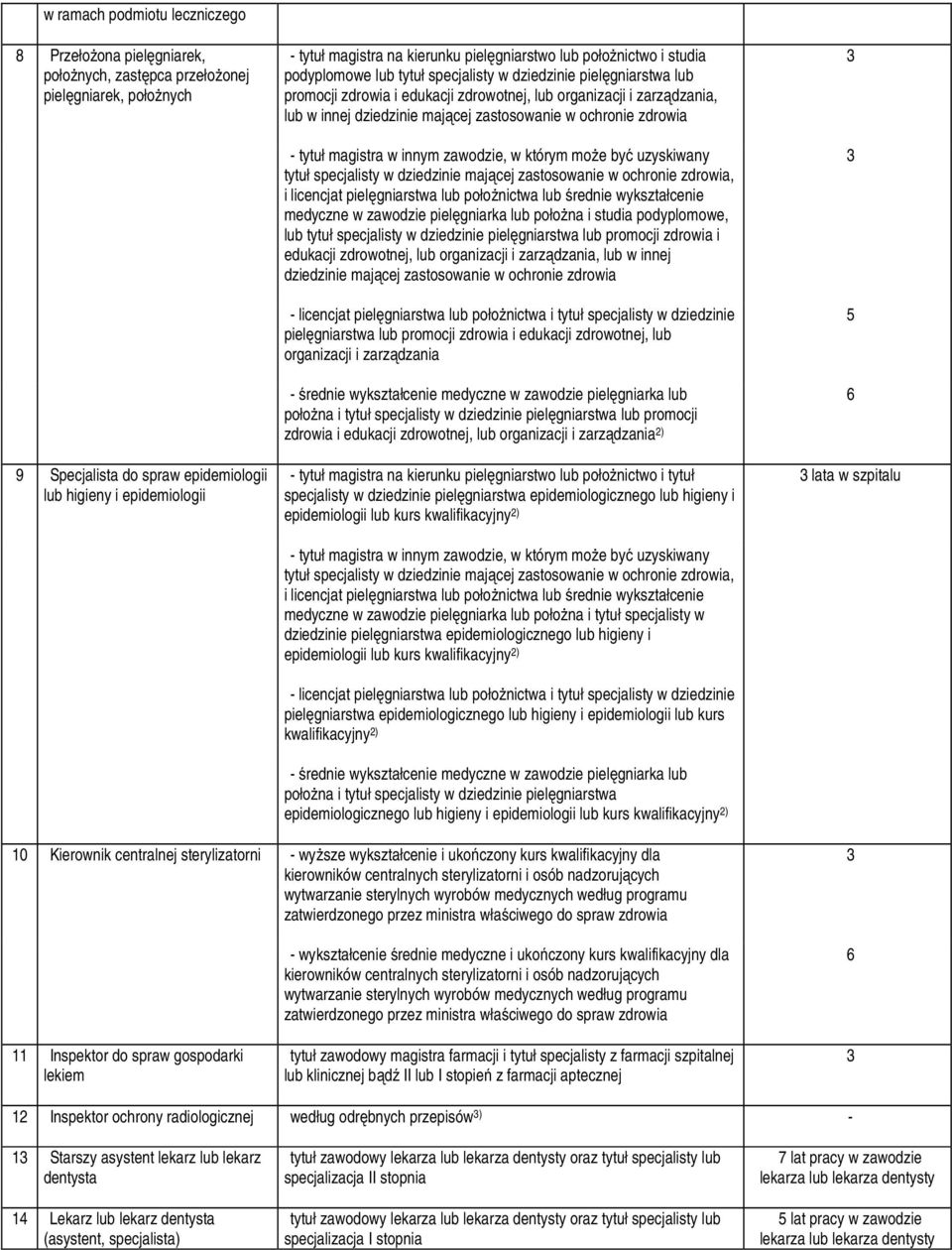 dziedzinie mającej zastosowanie w ochronie zdrowia tytuł magistra w innym zawodzie, w którym moŝe być uzyskiwany tytuł specjalisty w dziedzinie mającej zastosowanie w ochronie zdrowia, i licencjat