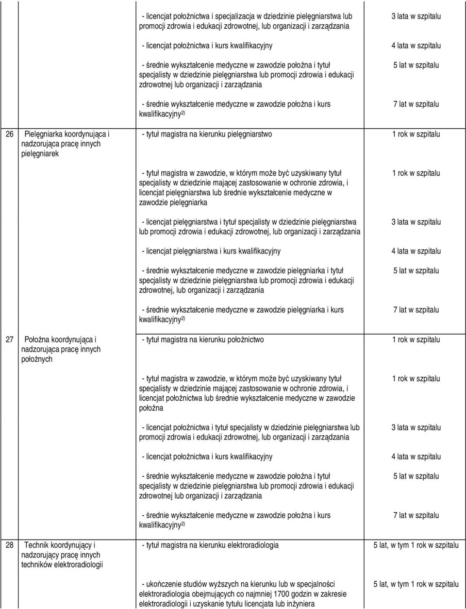 zarządzania średnie wykształcenie medyczne w zawodzie połoŝna i kurs kwalifikacyjny ) lat w szpitalu 7 lat w szpitalu 6 Pielęgniarka koordynująca i nadzorująca pracę innych pielęgniarek tytuł