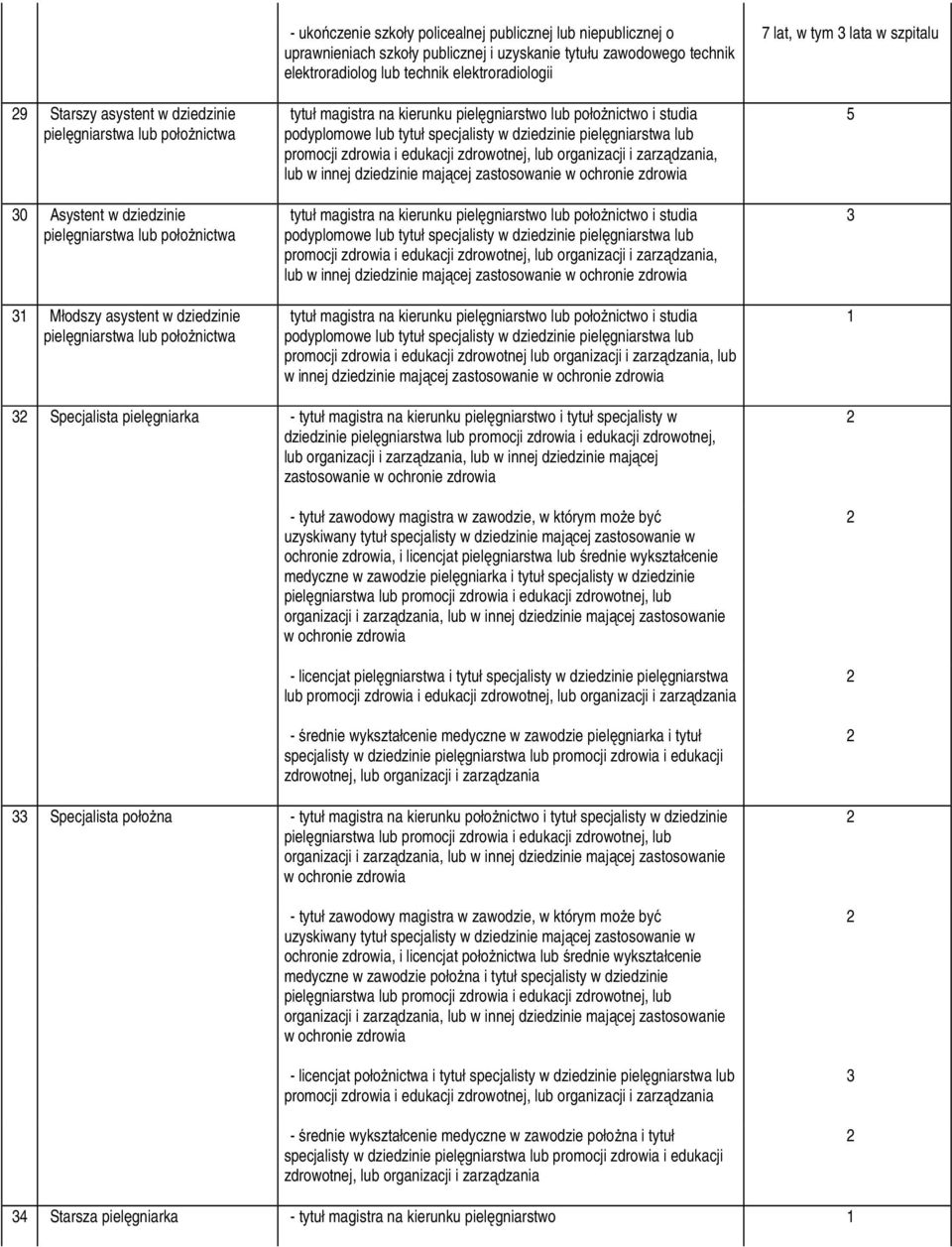 specjalisty w dziedzinie pielęgniarstwa lub promocji zdrowia i edukacji zdrowotnej, lub organizacji i zarządzania, lub w innej dziedzinie mającej zastosowanie w ochronie zdrowia tytuł magistra na