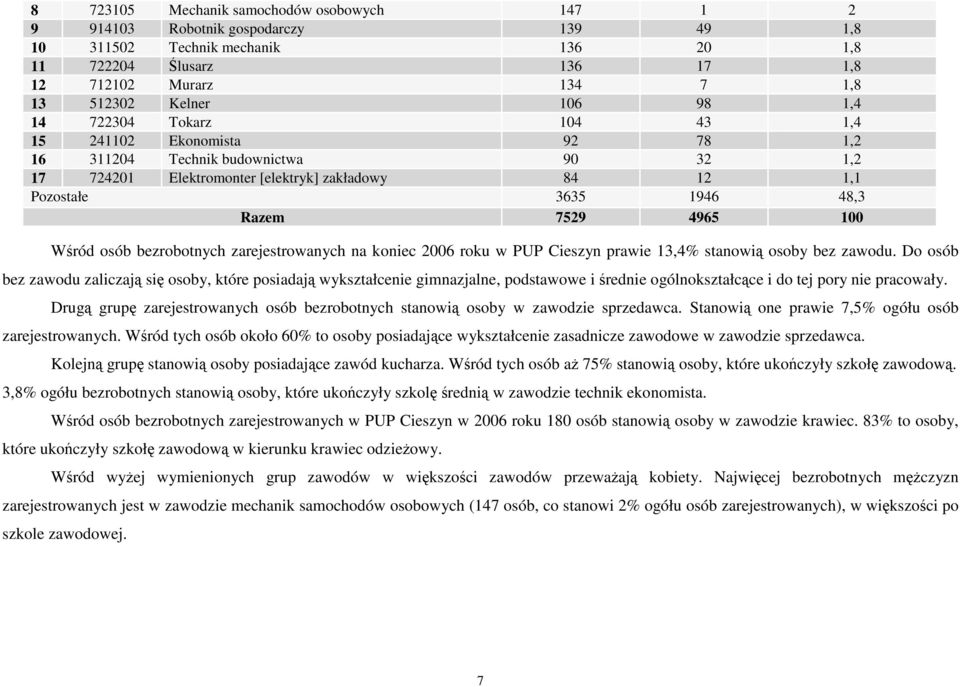 7529 4965 100 Wśród osób bezrobotnych zarejestrowanych na koniec 2006 roku w PUP Cieszyn prawie 13,4% stanowią osoby bez zawodu.