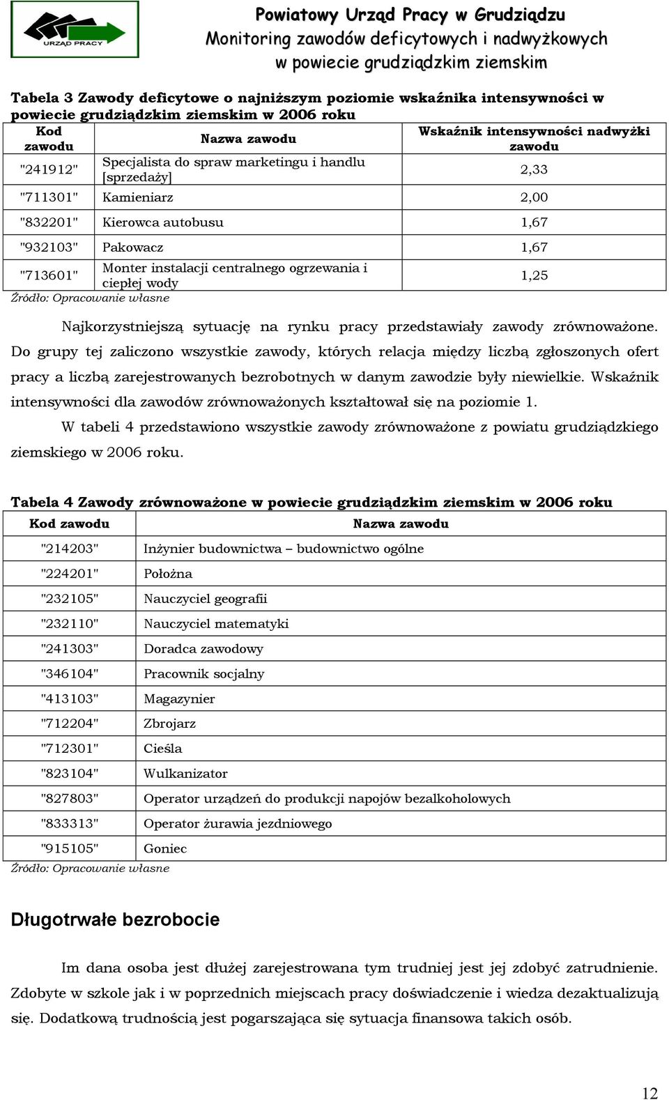 Źródło: Opracowanie własne Najkorzystniejszą sytuację na rynku pracy przedstawiały zawody zrównoważone.