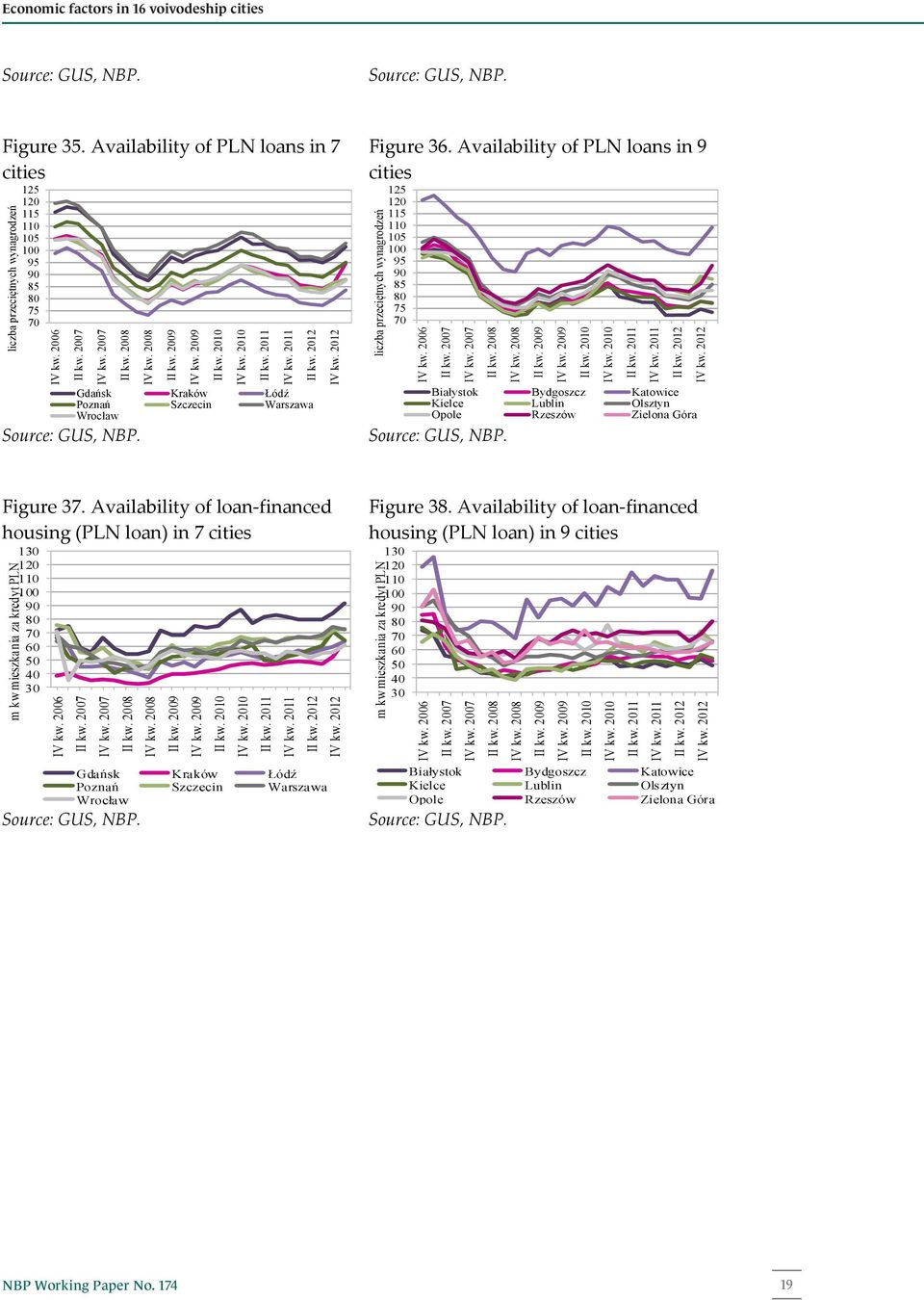 Figure 36. Availability of PLN loans in 9 cities liczba przeciętnych wynagrodzeń 125 120 115 110 105 100 95 90 85 80 75 70 IV kw. II kw. IV kw. I Source: GUS, NBP. IV kw. I IV kw. I IV kw. I IV kw. I IV kw. Figure 37.