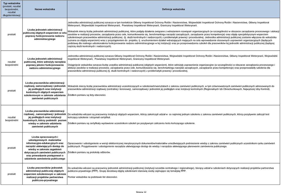 Wskaźnik mierzy liczbę jednostek administracji publicznej, które podjęły działania związane z wdrażaniem rozwiązań organizacyjnych (w szczególności w obszarze zarządzania procesowego i alokacji