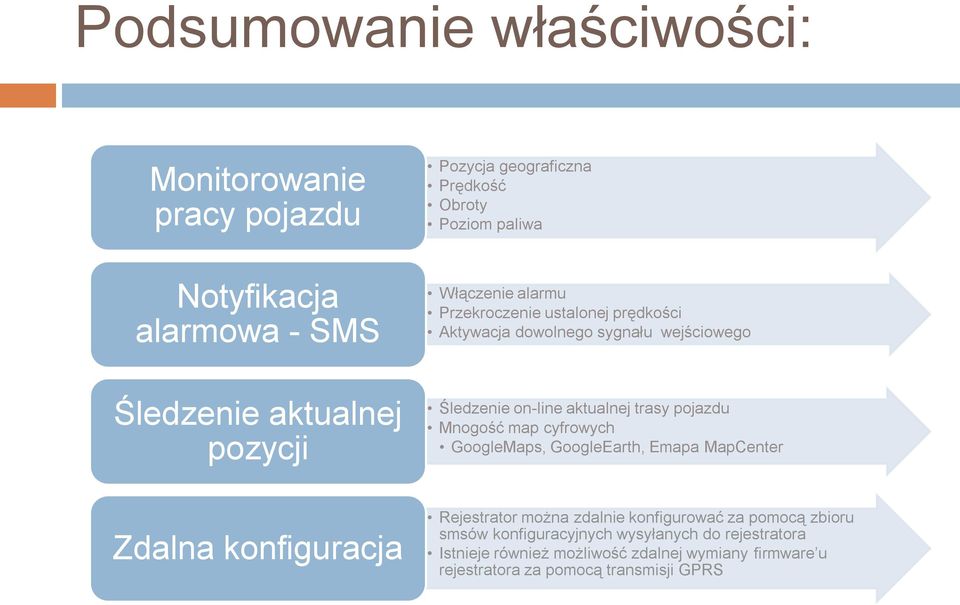 pojazdu Mnogość map cyfrowych GoogleMaps, GoogleEarth, Emapa MapCenter Zdalna konfiguracja Rejestrator można zdalnie konfigurować za pomocą