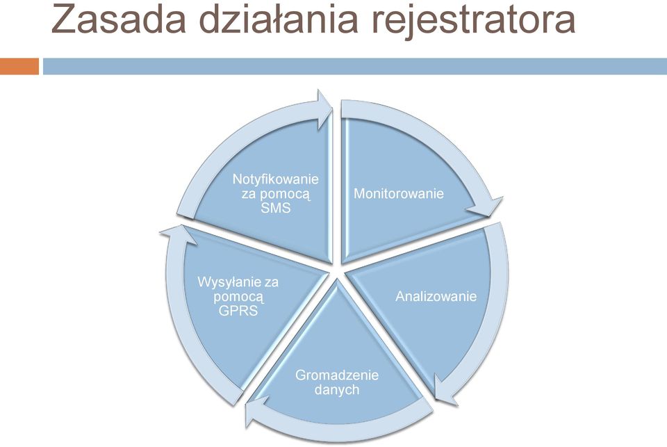 Monitorowanie Wysyłanie za
