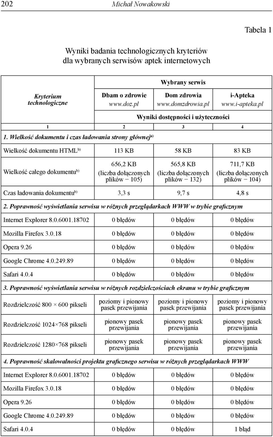 Wielkość dokumentu i czas ładowania strony głównej a) Wielkość dokumentu HTML b) 113 KB 58 KB 83 KB Wielkość całego dokumentu b) 656,2 KB (liczba dołączonych plików 105) 565,8 KB (liczba dołączonych