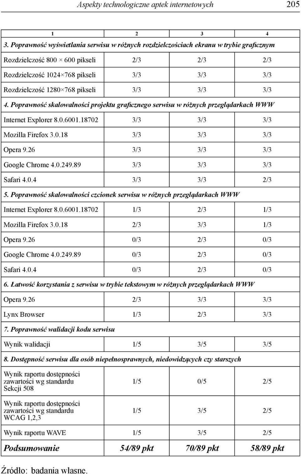 pikseli 3/3 3/3 3/3 4. Poprawność skalowalności projektu graficznego serwisu w różnych przeglądarkach WWW Internet Explorer 8.0.6001.18702 3/3 3/3 3/3 Mozilla Firefox 3.0.18 3/3 3/3 3/3 Opera 9.