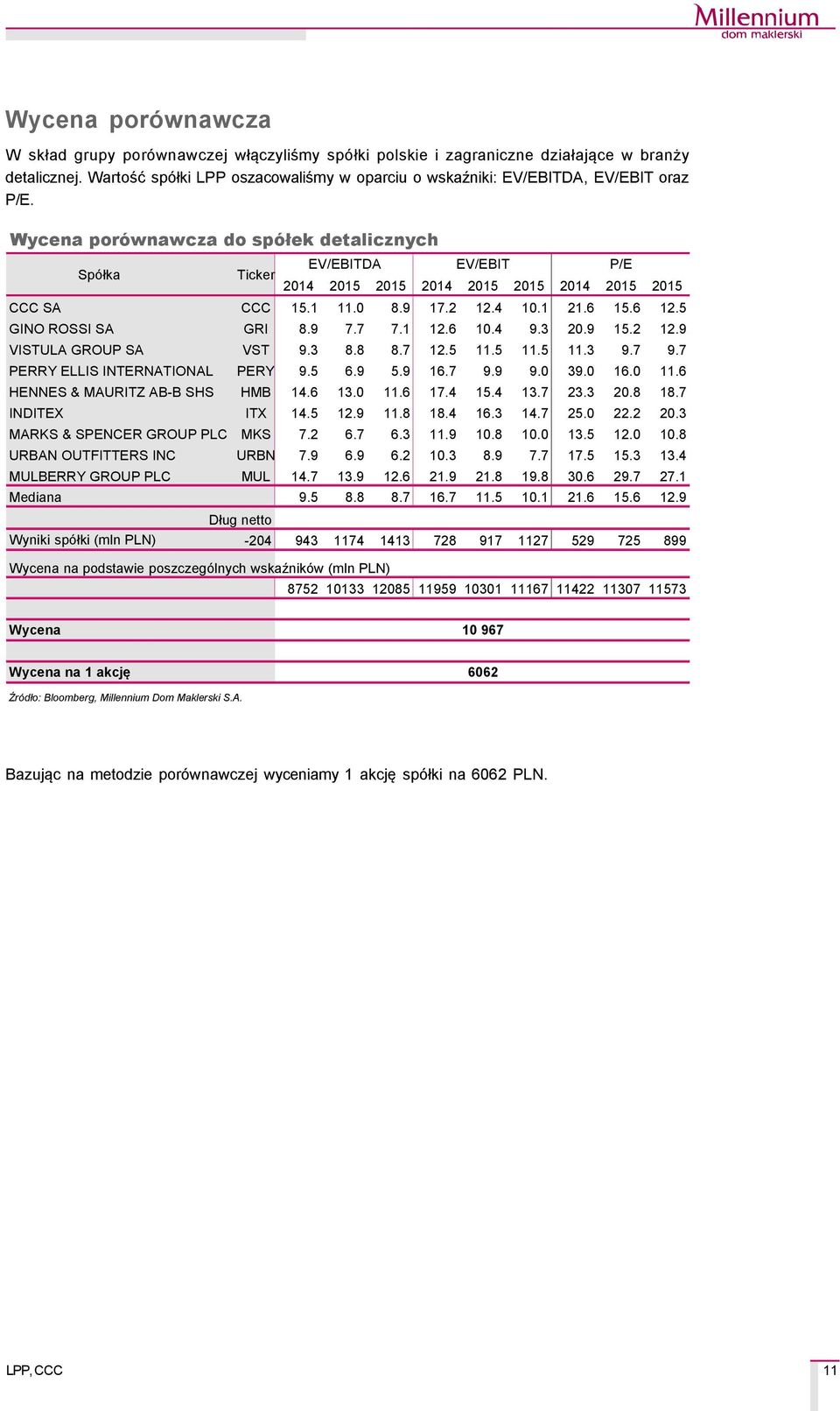 0 8.9 17.2 12.4 10.1 21.6 15.6 12.5 GINO ROSSI SA GRI 8.9 7.7 7.1 12.6 10.4 9.3 20.9 15.2 12.9 VISTULA GROUP SA VST 9.3 8.8 8.7 12.5 11.5 11.5 11.3 9.7 9.7 PERRY ELLIS INTERNATIONAL PERY 9.5 6.9 5.