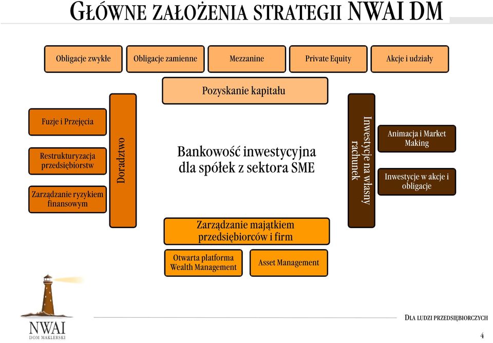 Bankowość inwestycyjna dla spółek z sektora SME Inwestycje na własny rachunek Animacja i Market Making Inwestycje