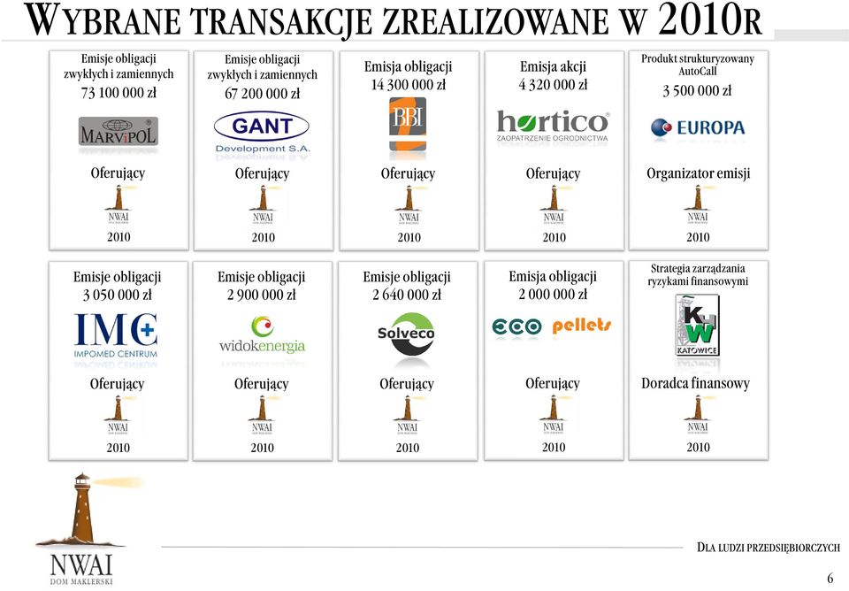 strukturyzowany AutoCall 3 500 000 zł Organizator emisji Emisje obligacji 3 050 000 zł Emisje obligacji 2 900