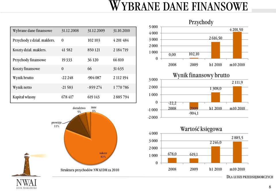 41 582 850 121 2 184 719 Przychody finansowe 19 333 36 120 66 810 Koszty finansowe 0 66 31 635 Wynik brutto -22 248-904 087 2 112 194 Wynik netto -21 583-859 274 1 770 786