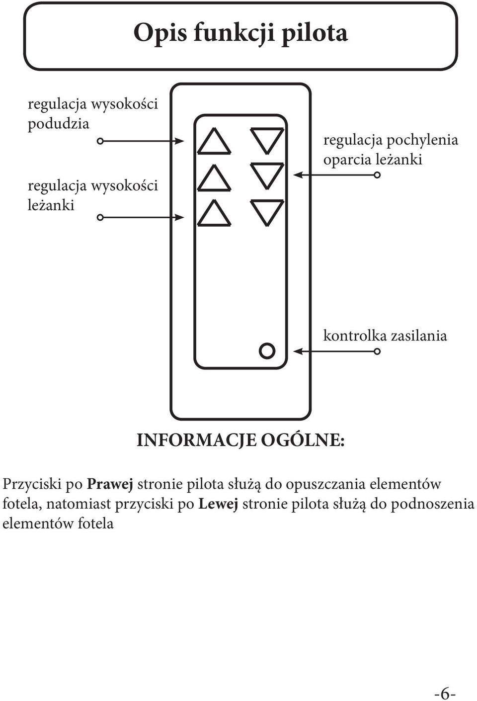 Przyciski po Prawej stronie pilota służą do opuszczania elementów fotela,