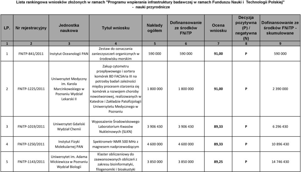 Instytut Oceanologii PAN Zestaw do oznaczania zanieczyszczeo organicznych w środowisku morskim 590 000 590 000 91,00 P 590 000 2 FNiTP-1225/2011 Uniwersytet Medyczny im.