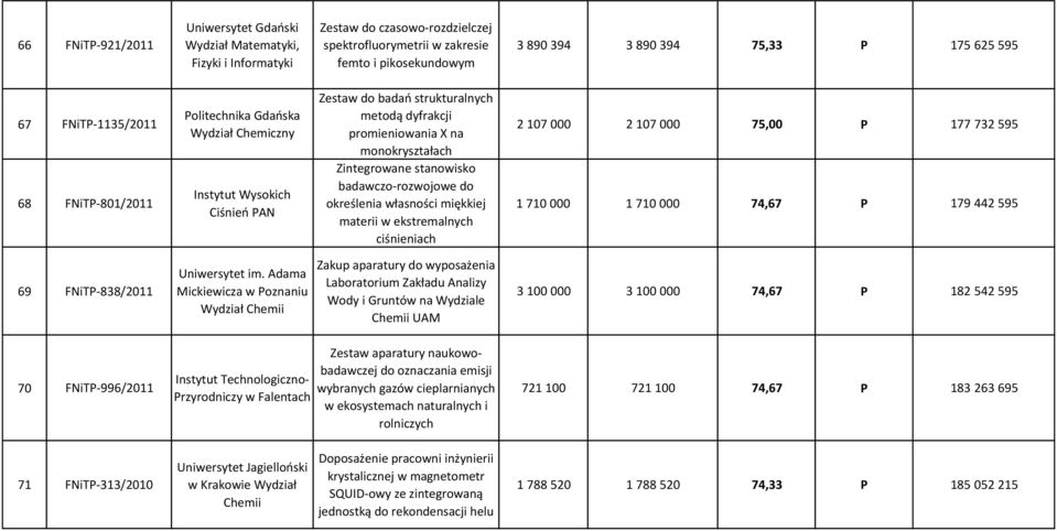 stanowisko badawczo-rozwojowe do określenia własności miękkiej materii w ekstremalnych ciśnieniach 2 107 000 2 107 000 75,00 P 177 732 595 1 710 000 1 710 000 74,67 P 179 442 595 69 FNiTP-838/2011