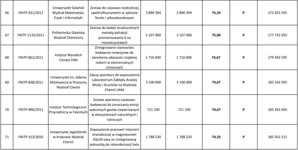 stanowisko badawczo-rozwojowe do określenia własności miękkiej materii w ekstremalnych ciśnieniach 2 107 000 2 107 000 75,00 P 177 732 595 1 710 000 1 710 000 74,67 P 179 442 595 69 FNiTP-838/2011