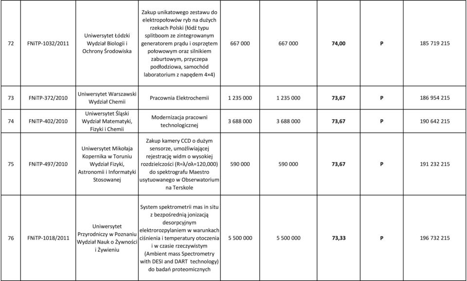 Pracownia Elektrochemii 1 235 000 1 235 000 73,67 P 186 954 215 74 FNiTP-402/2010 Fizyki i Chemii Modernizacja pracowni technologicznej 3 688 000 3 688 000 73,67 P 190 642 215 75 FNiTP-497/2010