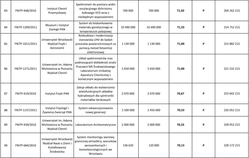 stanowiska UHV do badao procesów powierzchniowych za pomocą metod fotoemisji elektronowej 10 490 000 10 490 000 71,33 P 214 752 215 1 130 000 1 130 000 71,00 P 215 882 215 86 FNiTP-1271/2011 Układ