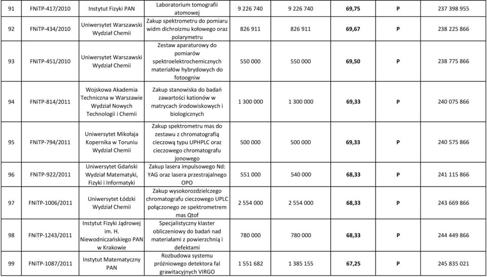 000 550 000 69,50 P 238 775 866 94 FNiTP-814/2011 Wojskowa Akademia Techniczna w Warszawie Wydział Nowych Technologii i Chemii Zakup stanowiska do badao zawartości kationów w matrycach środowiskowych