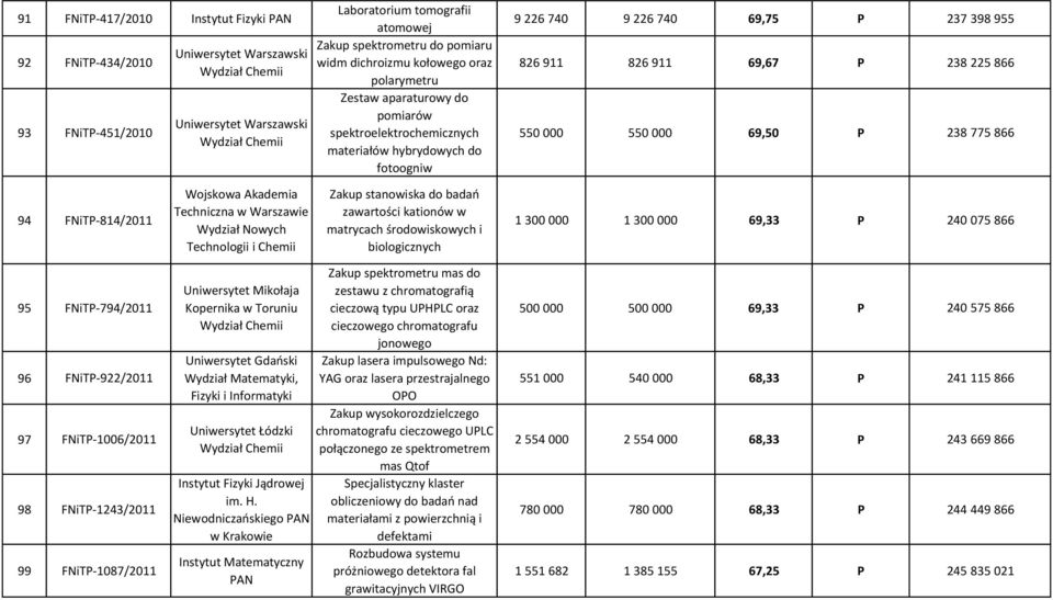 000 550 000 69,50 P 238 775 866 94 FNiTP-814/2011 Wojskowa Akademia Techniczna w Warszawie Wydział Nowych Technologii i Chemii Zakup stanowiska do badao zawartości kationów w matrycach środowiskowych