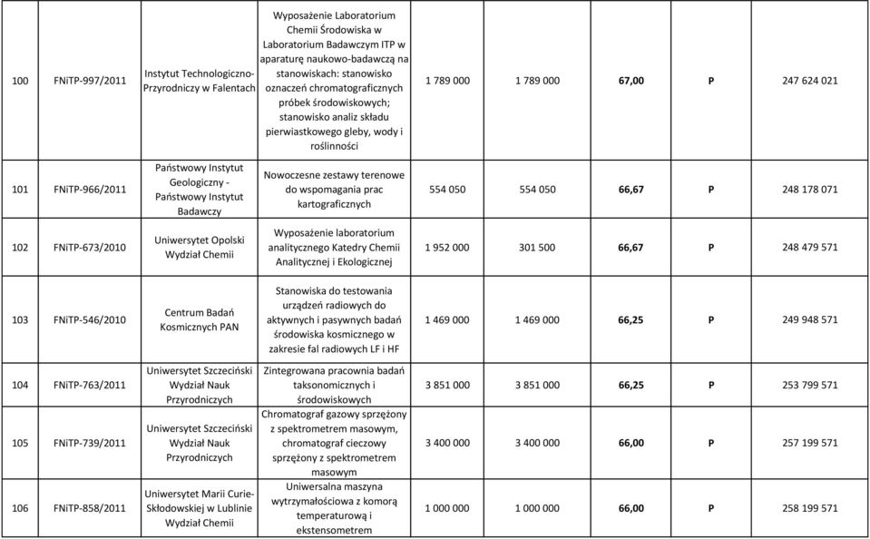 Geologiczny - Paostwowy Instytut Badawczy Nowoczesne zestawy terenowe do wspomagania prac kartograficznych 554 050 554 050 66,67 P 248 178 071 102 FNiTP-673/2010 Uniwersytet Opolski Wyposażenie