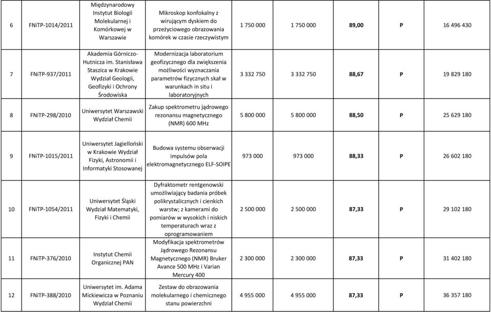 Stanisława Staszica w Krakowie Wydział Geologii, Geofizyki i Ochrony Środowiska Modernizacja laboratorium geofizycznego dla zwiększenia możliwości wyznaczania parametrów fizycznych skał w warunkach