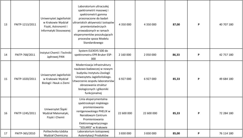 Instytut Chemii i Techniki Jądrowej PAN System ELEXSYS 500 do spektrometru EPR Bruker ESP- 300 2 160 000 2 050 000 86,33 P 42 757 180 15 FNiTP-1020/2011 Uniwersytet Jagiellooski w Krakowie Wydział