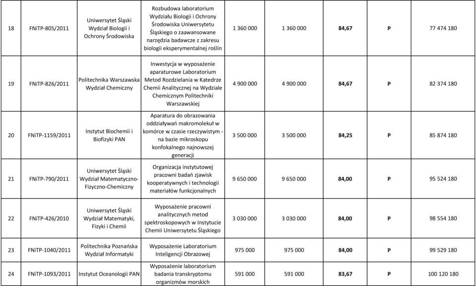 Katedrze Chemii Analitycznej na Wydziale Chemicznym Politechniki Warszawskiej 4 900 000 4 900 000 84,67 P 82 374 180 20 FNiTP-1159/2011 Instytut Biochemii i Biofizyki PAN Aparatura do obrazowania