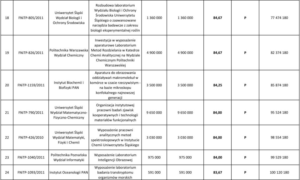 Katedrze Chemii Analitycznej na Wydziale Chemicznym Politechniki Warszawskiej 4 900 000 4 900 000 84,67 P 82 374 180 20 FNiTP-1159/2011 Instytut Biochemii i Biofizyki PAN Aparatura do obrazowania