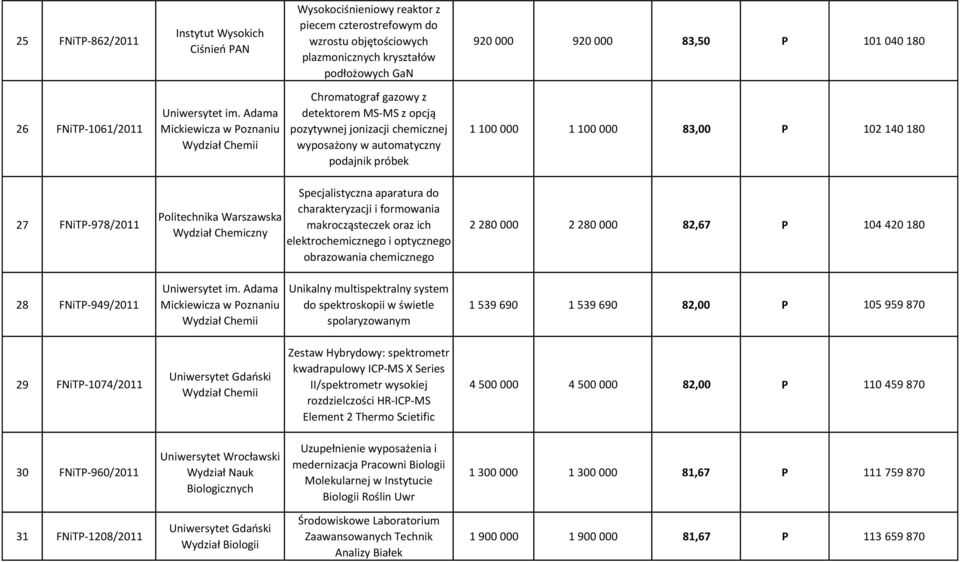 FNiTP-978/2011 Politechnika Warszawska Wydział Chemiczny Specjalistyczna aparatura do charakteryzacji i formowania makrocząsteczek oraz ich elektrochemicznego i optycznego obrazowania chemicznego 2