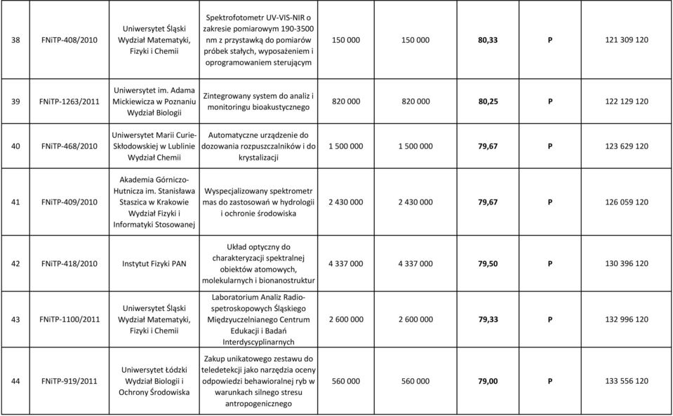 Skłodowskiej w Lublinie Automatyczne urządzenie do dozowania rozpuszczalników i do krystalizacji 1 500 000 1 500 000 79,67 P 123 629 120 41 FNiTP-409/2010 Akademia Górniczo- Hutnicza im.