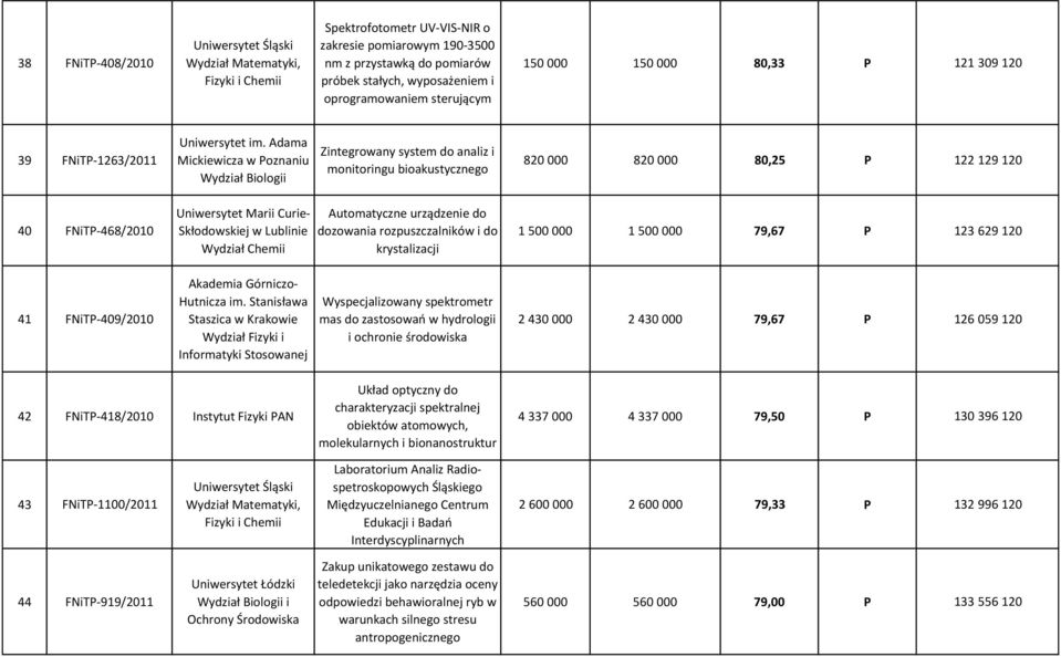 Skłodowskiej w Lublinie Automatyczne urządzenie do dozowania rozpuszczalników i do krystalizacji 1 500 000 1 500 000 79,67 P 123 629 120 41 FNiTP-409/2010 Akademia Górniczo- Hutnicza im.