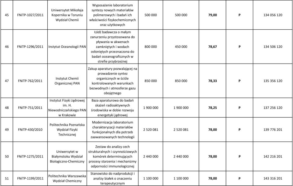 oceanograficznych w strefie przybrzeżnej 800 000 450 000 78,67 P 134 506 120 47 FNiTP-762/2011 Instytut Chemii Organicznej PAN Zakup aparatury pozwalającej na prowadzenie syntez organicznych w ściśle