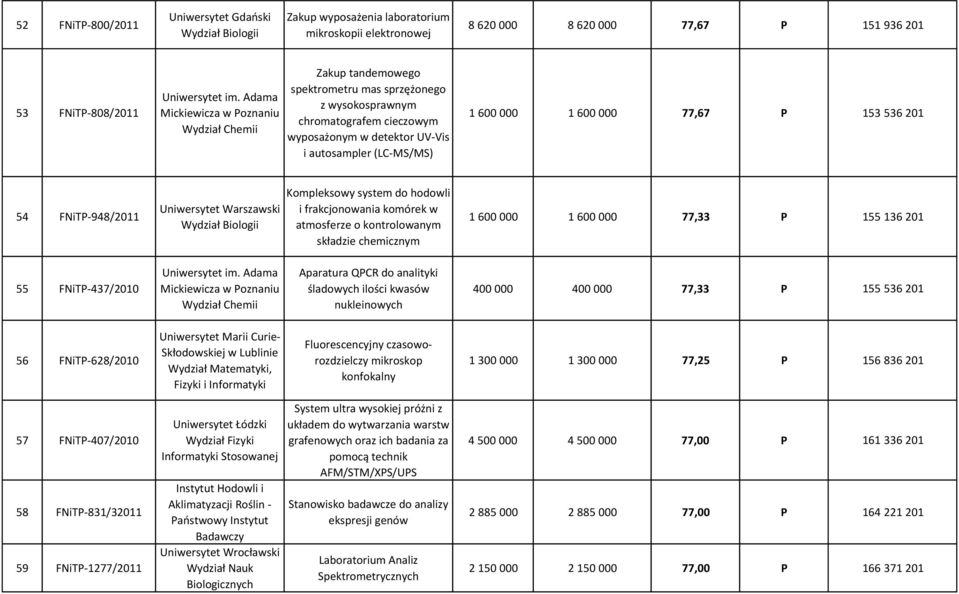 Wydział Biologii Kompleksowy system do hodowli i frakcjonowania komórek w atmosferze o kontrolowanym składzie chemicznym 1 600 000 1 600 000 77,33 P 155 136 201 55 FNiTP-437/2010 Aparatura QPCR do