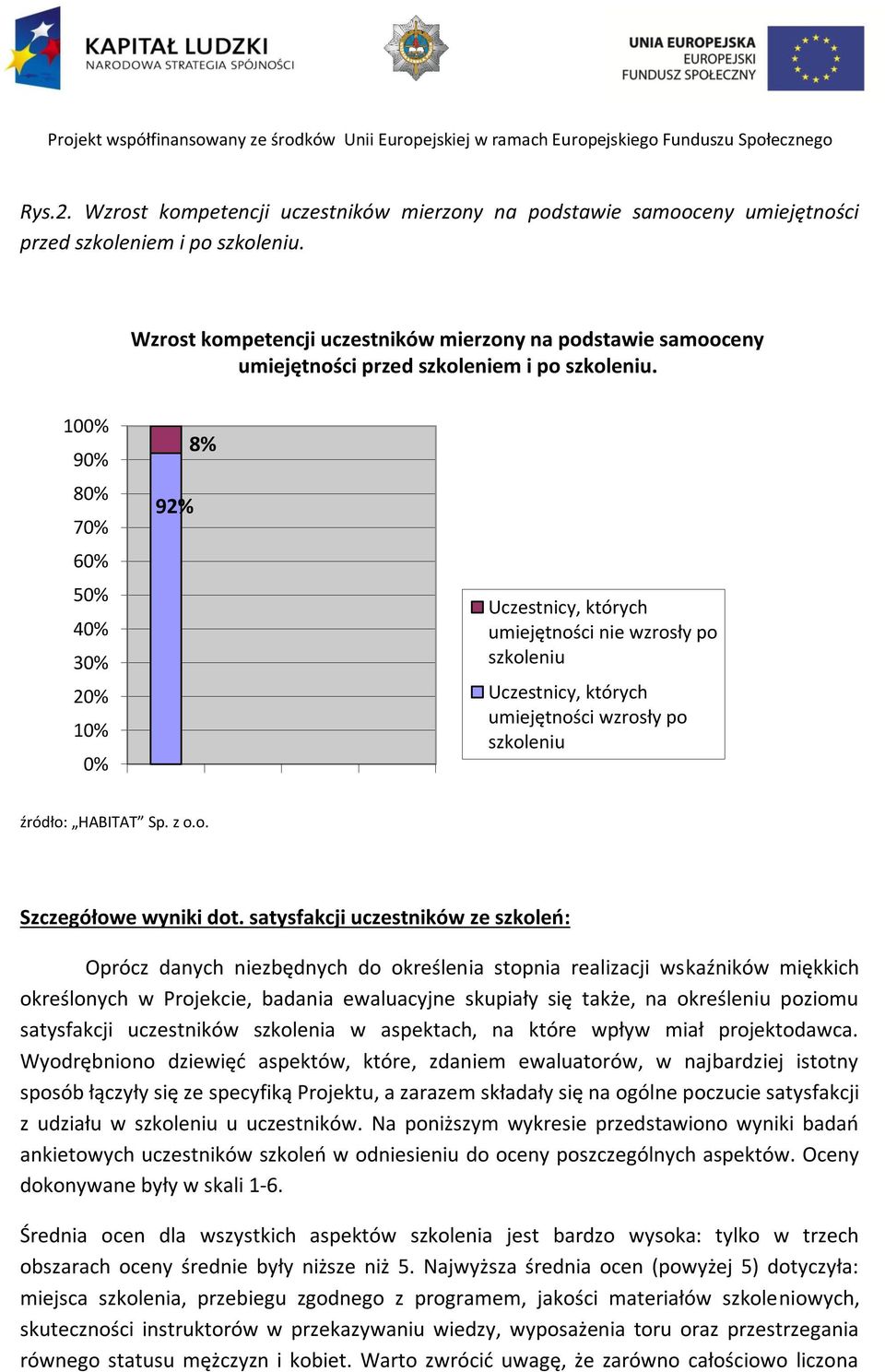 100% 90% 80% 70% 60% 50% 40% 30% 20% 10% 0% 92% 8% Uczestnicy, których umiejętności nie wzrosły po szkoleniu Uczestnicy, których umiejętności wzrosły po szkoleniu źródło: HABITAT Sp. z o.o. Szczegółowe wyniki dot.