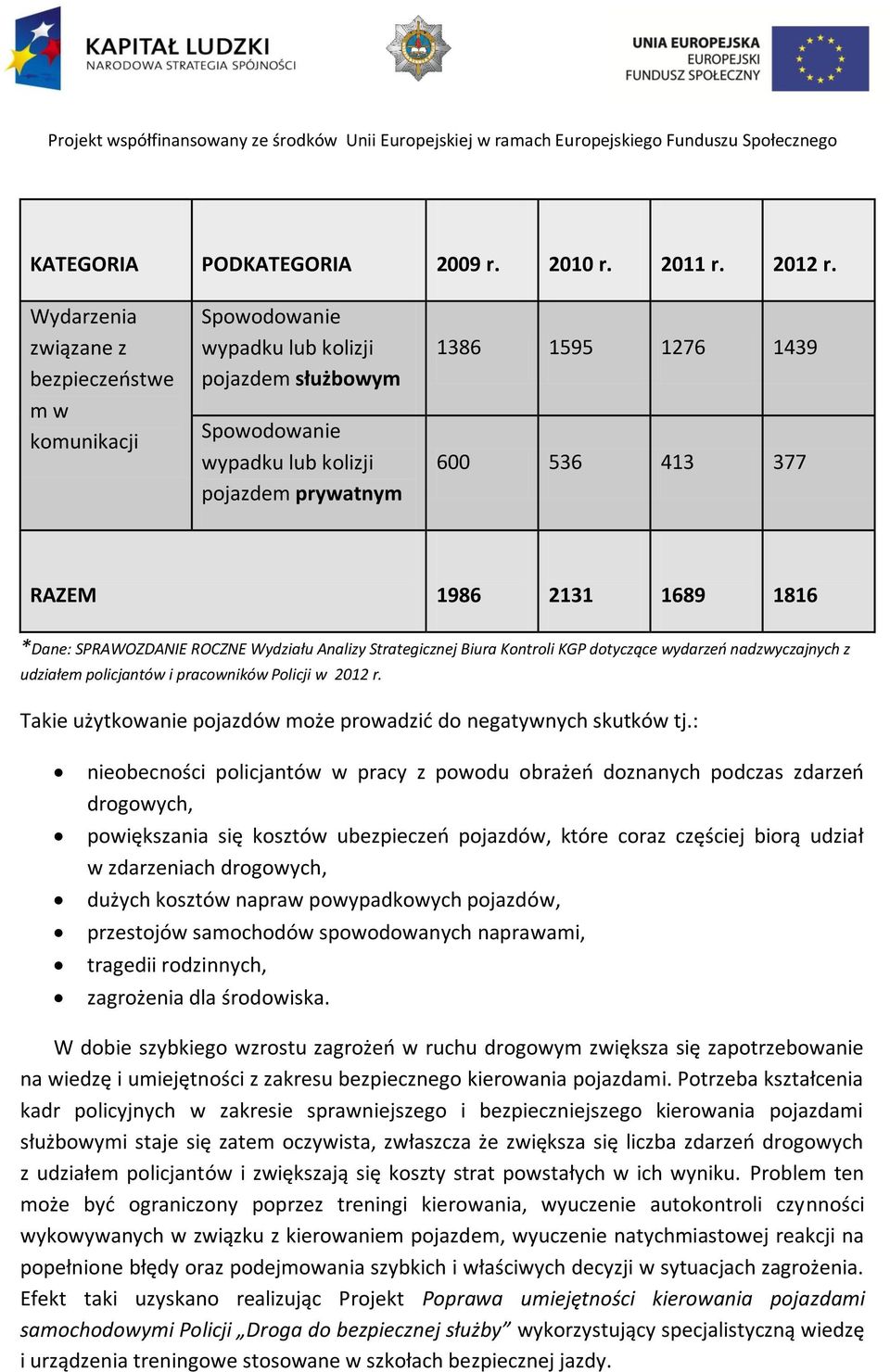 1986 2131 1689 1816 *Dane: SPRAWOZDANIE ROCZNE Wydziału Analizy Strategicznej Biura Kontroli KGP dotyczące wydarzeń nadzwyczajnych z udziałem policjantów i pracowników Policji w 2012 r.