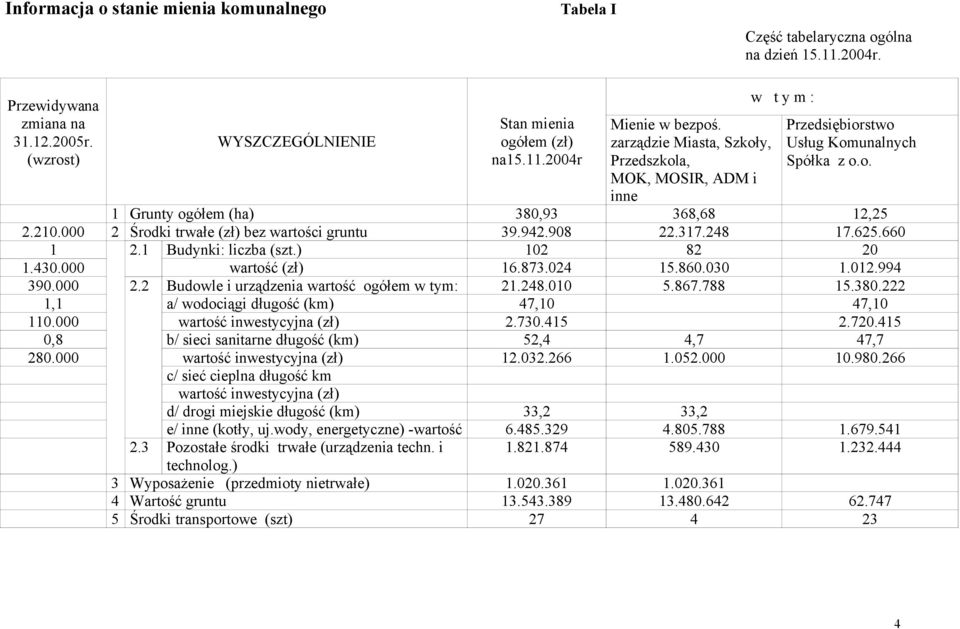 942.908.7.248 7.25.0 2. Budynki: liczba (szt.) 02 82 20.40.000 wartość (zł).87.024 5.80.00.02.994 90.000, 0.000 0,8 280.000 2.2 Budowle i urządzenia wartość ogółem w tym: 2.248.00 5.87.788 5.80.2 a/ wodociągi długość (km) 47,0 47,0 wartość inwestycyjna (zł) 2.