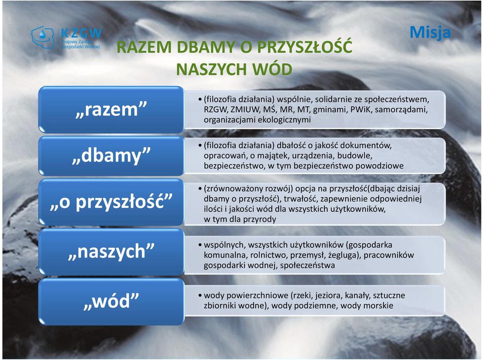 opcja na przyszłość(dbając dzisiaj dbamy o przyszłość), trwałość, zapewnienie odpowiedniej ilości i jakości wód dla wszystkich użytkowników, w tym dla przyrody wspólnych, wszystkich użytkowników