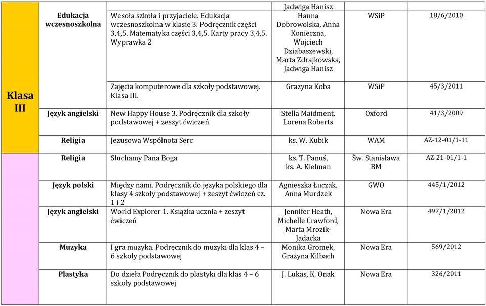 III. New Happy House 3. Podręcznik dla szkoły podstawowej + zeszyt Grażyna Koba WSiP 45/3/2011 Stella Maidment, Lorena Roberts Oxford 41/3/2009 Religia Jezusowa Wspólnota Serc ks. W. Kubik WAM AZ-12-01/1-11 Religia Słuchamy Pana Boga ks.
