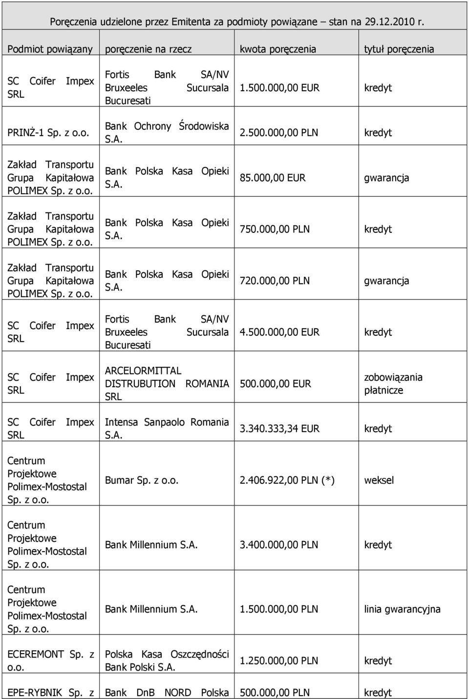 000,00 EUR zobowiązania płatnicze Intensa Sanpaolo Romania 3.340.333,34 EUR kredyt Sp. z Sp. z Sp. z Bumar Sp. z 2.406.