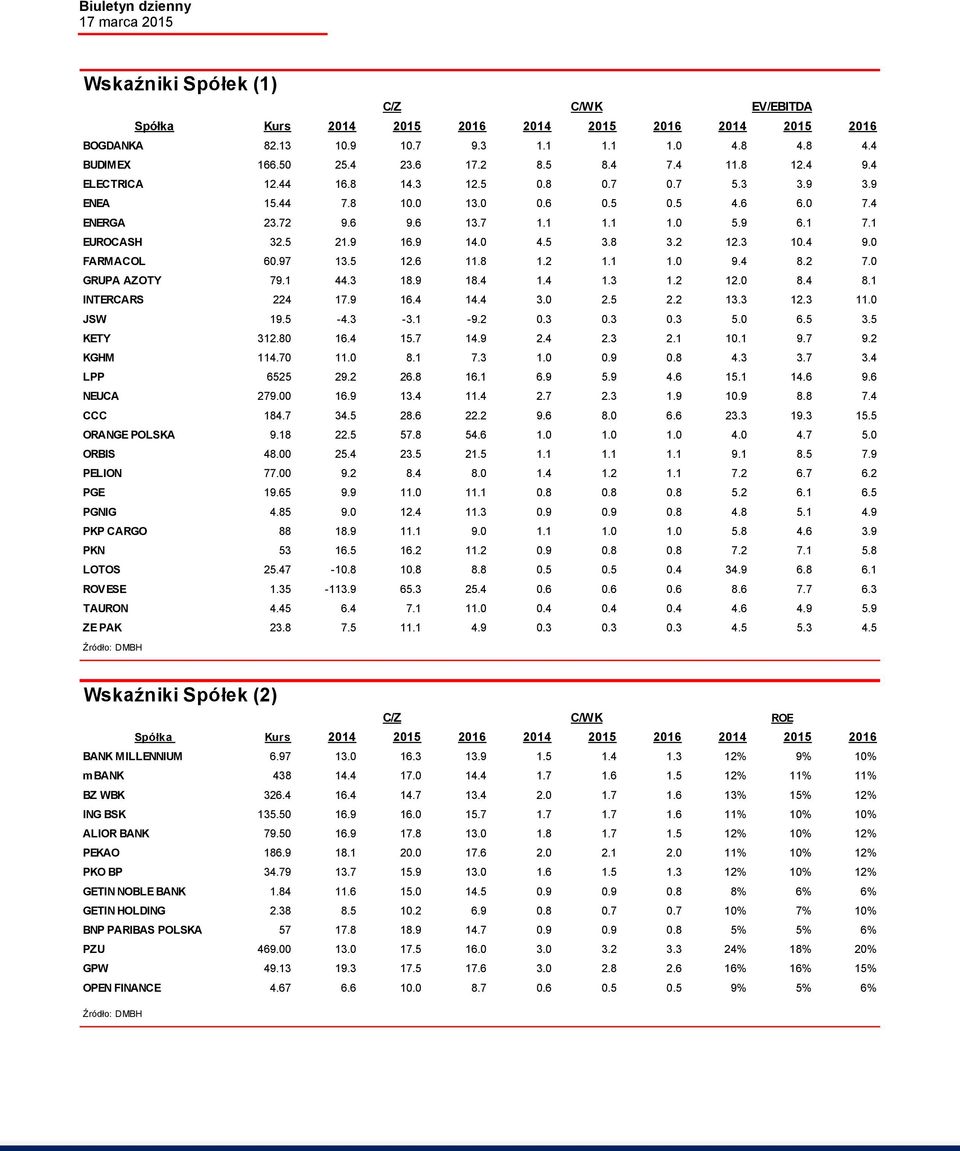 2 12.3 10.4 9.0 FARMACOL 60.97 13.5 12.6 11.8 1.2 1.1 1.0 9.4 8.2 7.0 GRUPA AZOTY 79.1 44.3 18.9 18.4 1.4 1.3 1.2 12.0 8.4 8.1 INTERCARS 224 17.9 16.4 14.4 3.0 2.5 2.2 13.3 12.3 11.0 JSW 19.5-4.3-3.