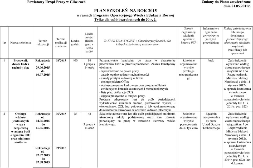 Sposób organizacji szkolenia zgnie z Ustawą PZP Informacje o egzaminie zewnętrznym jeśli jest przewidziany Rzaj zaświadczenia lub innego kumentu potwierdzającego i uzyskanie kwalifikacji lub