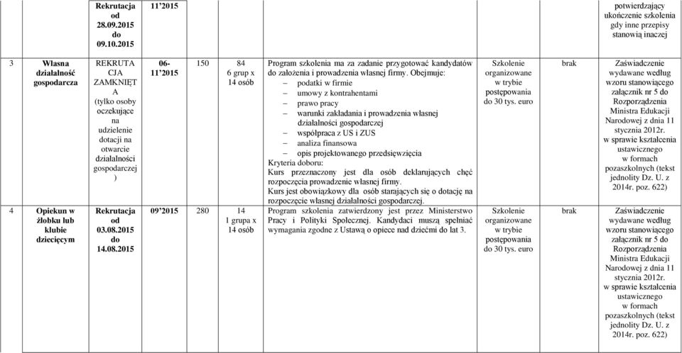 gosparczej ) 03.08.2015 14.08.2015 06-11 2015 150 84 6 grup x 09 2015 280 14 Program szkolenia ma za zadanie przygotować kandydatów założenia i prowadzenia własnej firmy.