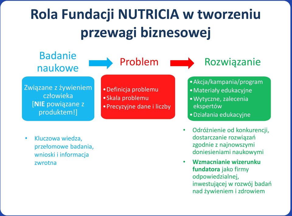 ekspertów Działania edukacyjne Kluczowa wiedza, przełomowe badania, wnioski i informacja Odróżnienie od konkurencji, dostarczanie rozwiązań