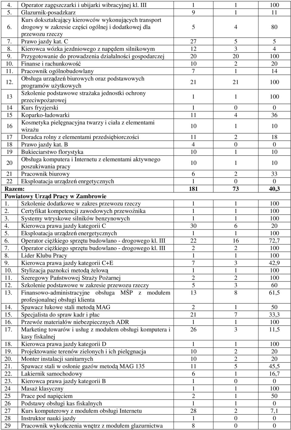 Kierowca wózka jezdniowego z napędem silnikowym 12 3 4 9. Przygotowanie do prowadzenia działalności gospodarczej 20 20 10. Finanse i rachunkowość 10 2 20 11. Pracownik ogólnobudowlany 7 4 12.