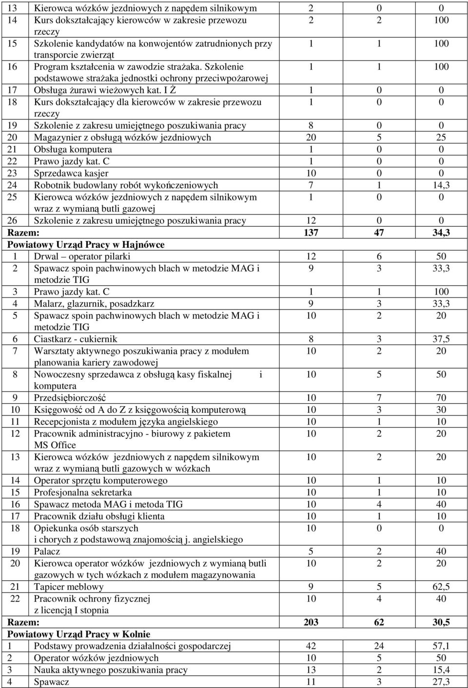 I ś 1 0 0 18 Kurs dokształcający dla kierowców w zakresie przewozu 1 0 0 rzeczy 19 Szkolenie z zakresu umiejętnego poszukiwania pracy 8 0 0 20 Magazynier z obsługą wózków jezdniowych 20 5 25 21