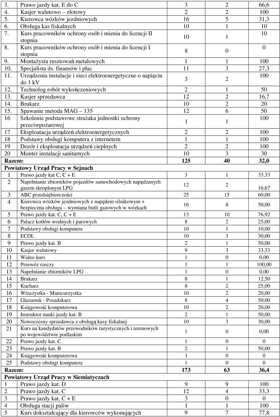 finansów i płac 11 3 27,3 11. Urządzenia instalacje i sieci elektroenergetyczne o napięciu 3 2 do 1 kv 12. Technolog robót wykończeniowych 2 1 50 13. Kasjer sprzedawca 12 2 16,7 14.